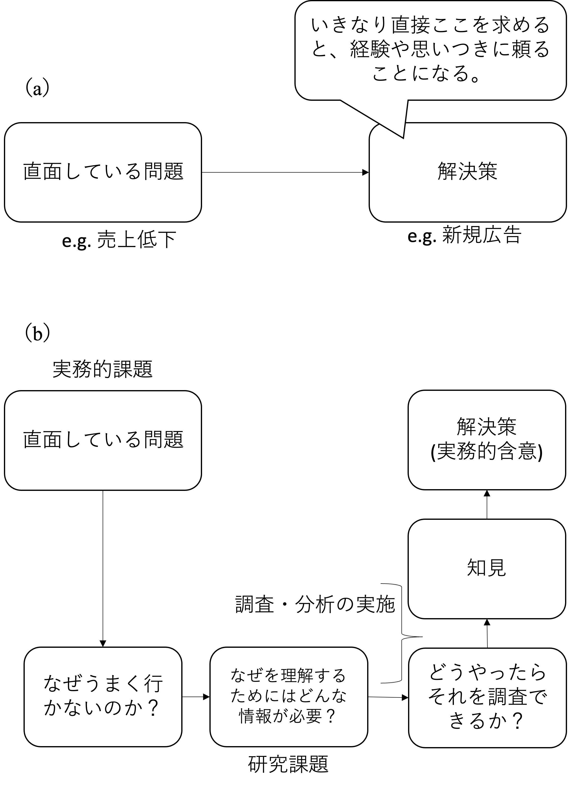 実務課題と実務的含意