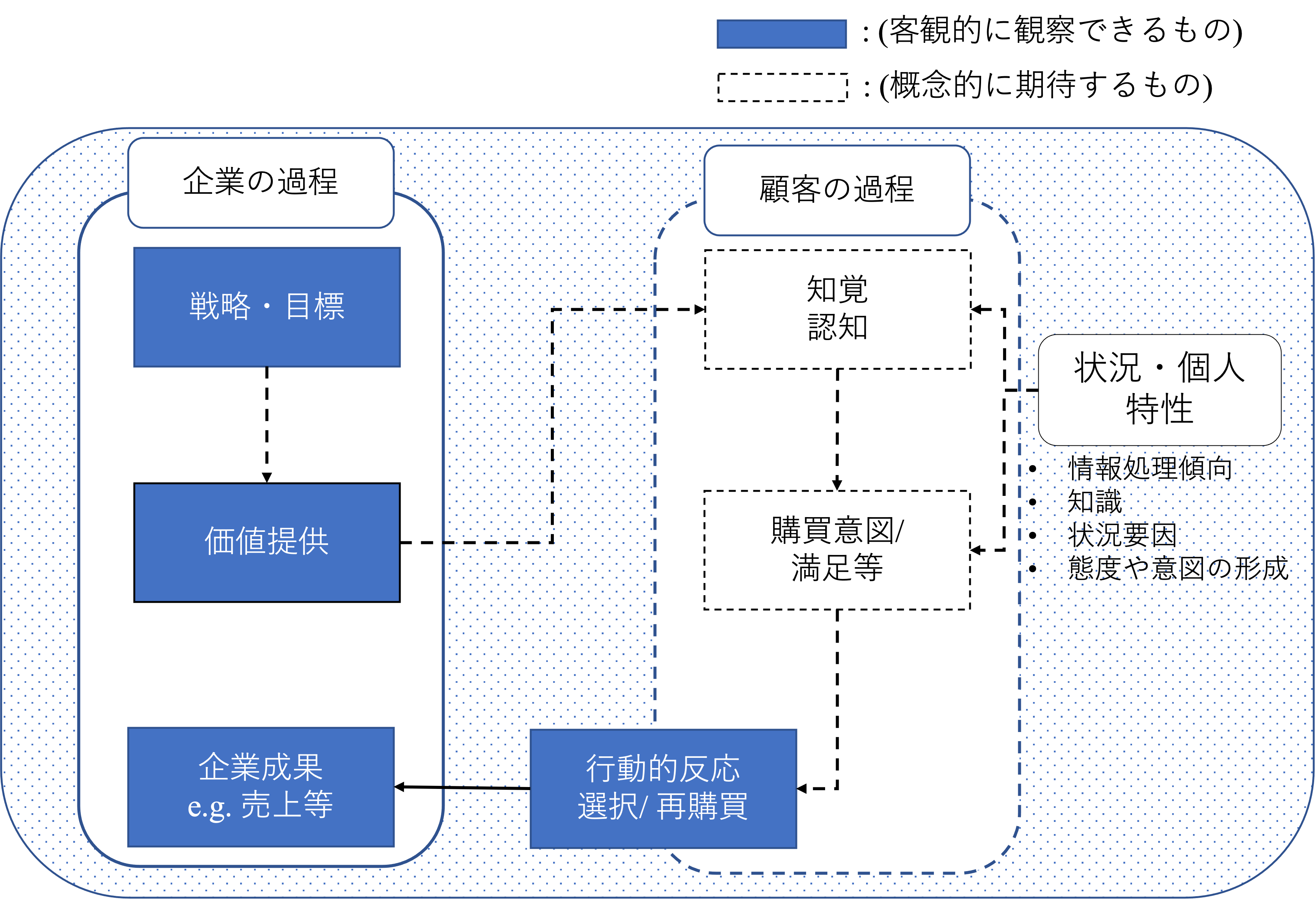 マーケティングと成果との関係、その過程