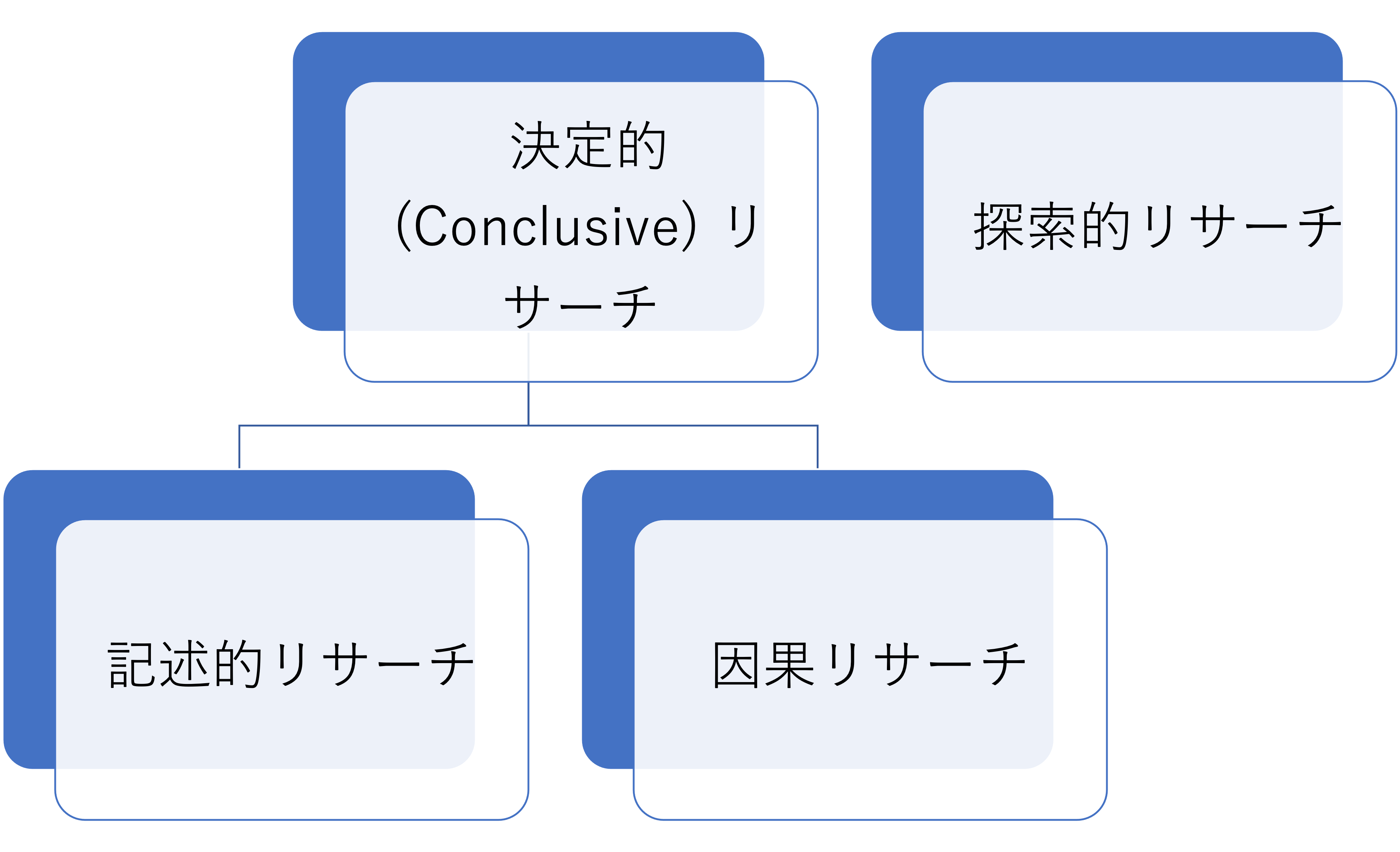 リサーチデザイン分類