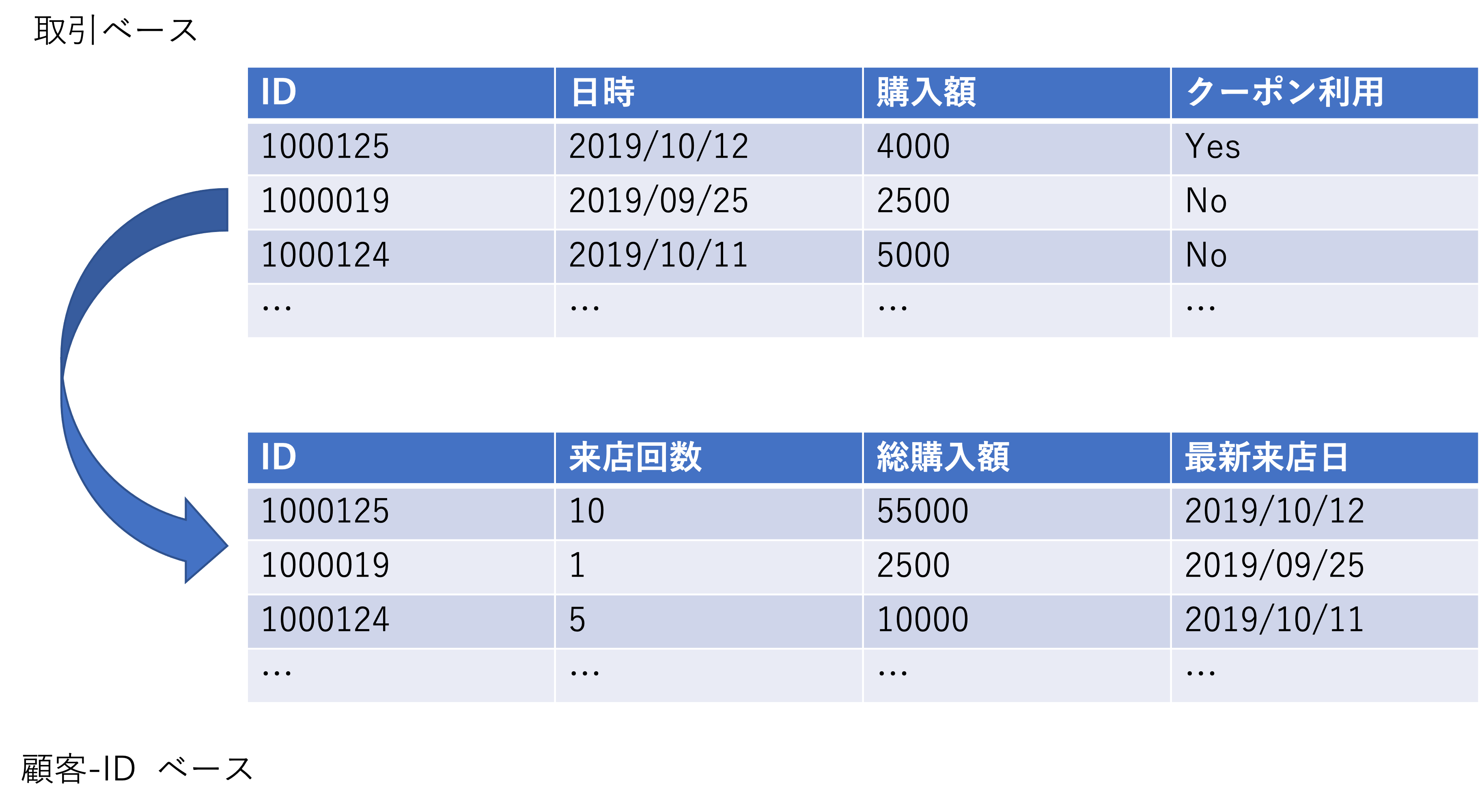 データ構造変化