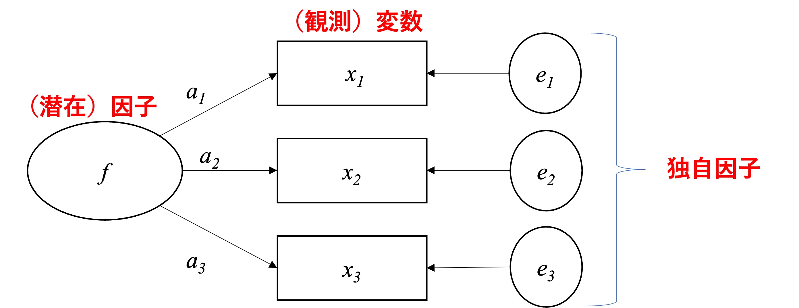 因子分析モデル