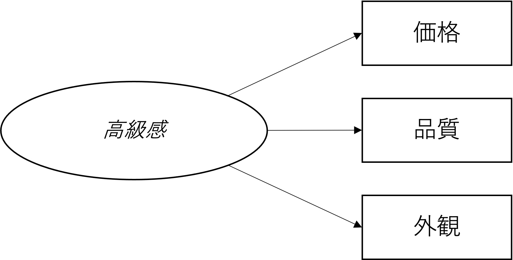 概念と属性例（高級感）