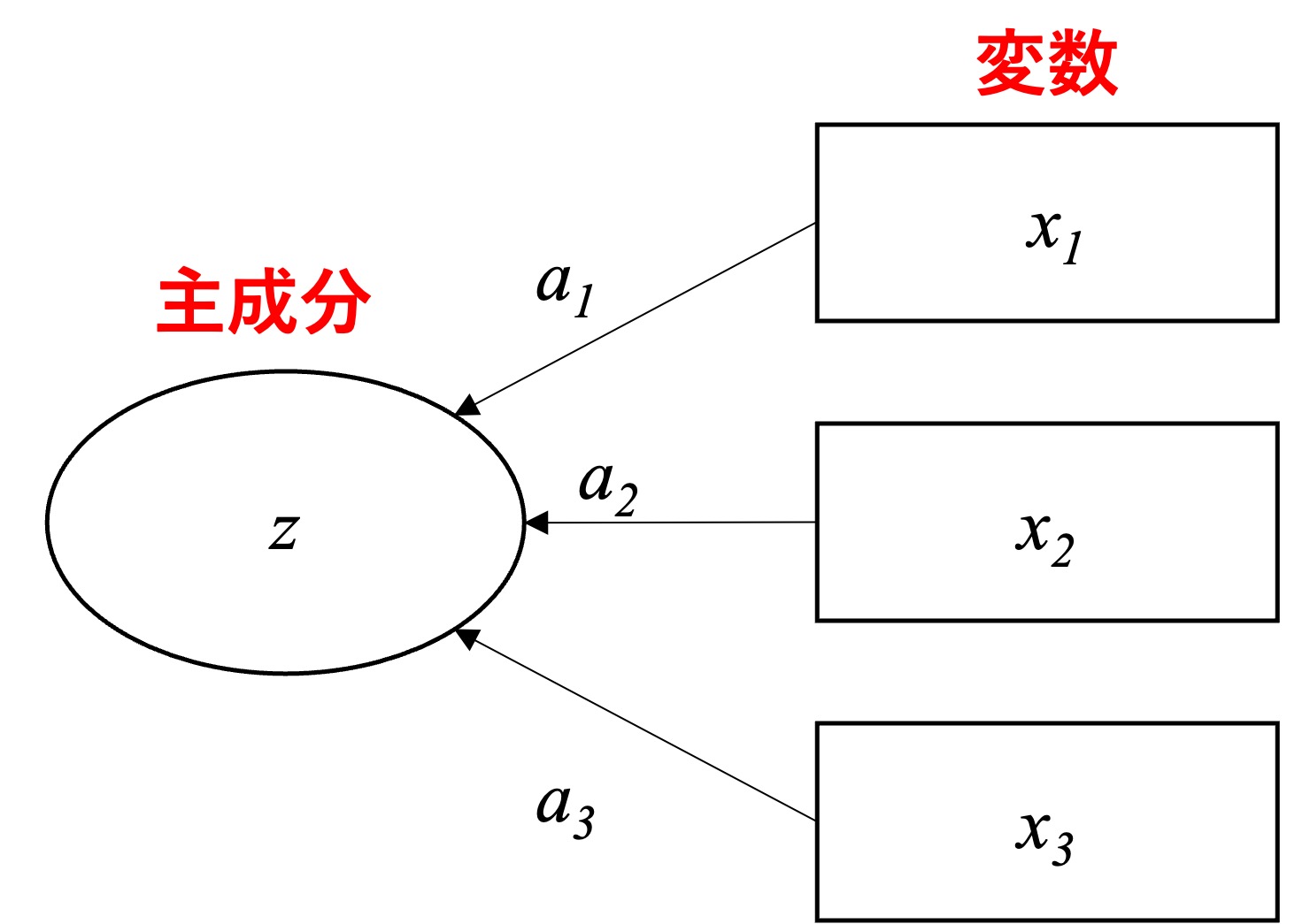 主成分分析モデル