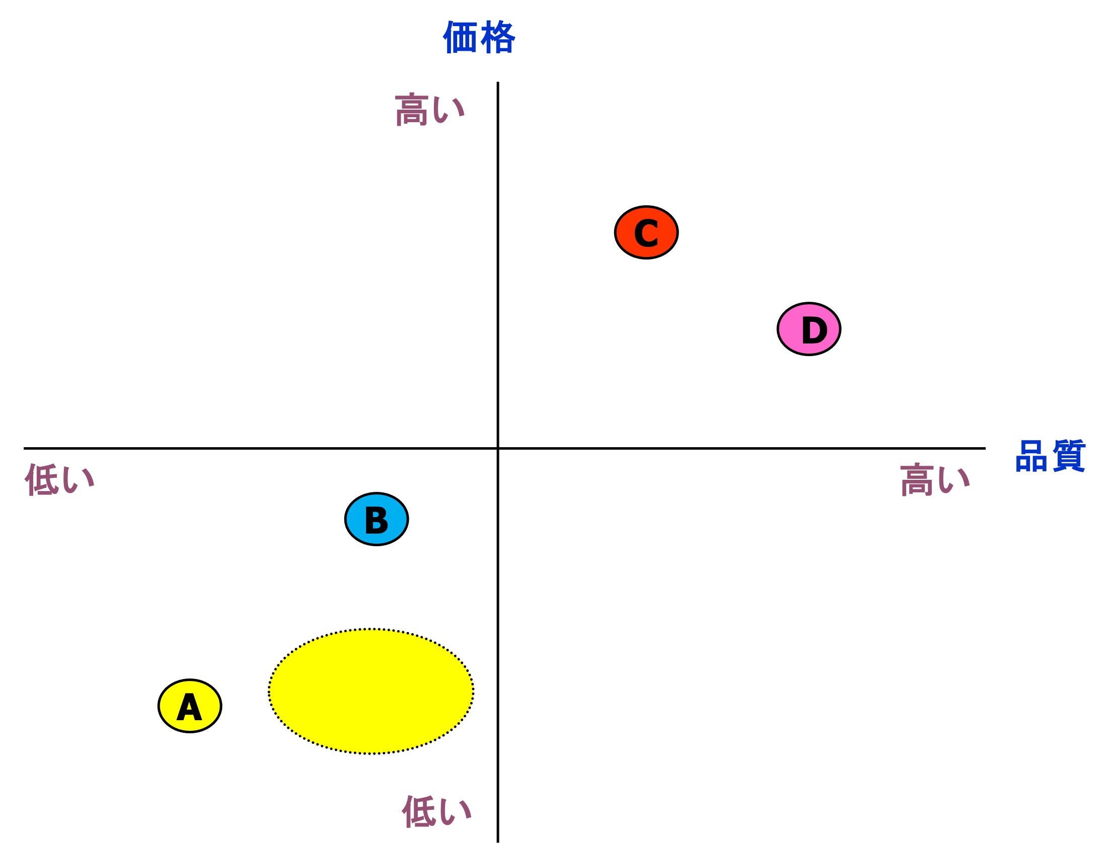 知覚マップ例
