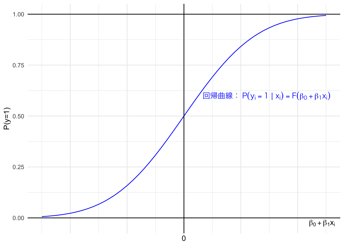 非線形での近似イメージ