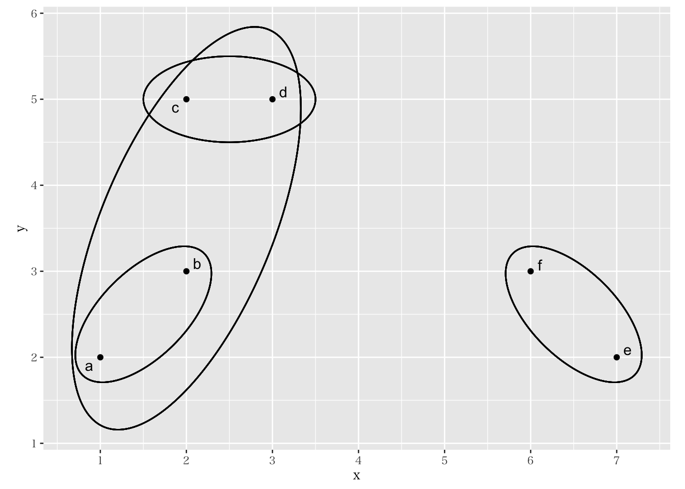 階層的クラスター分析