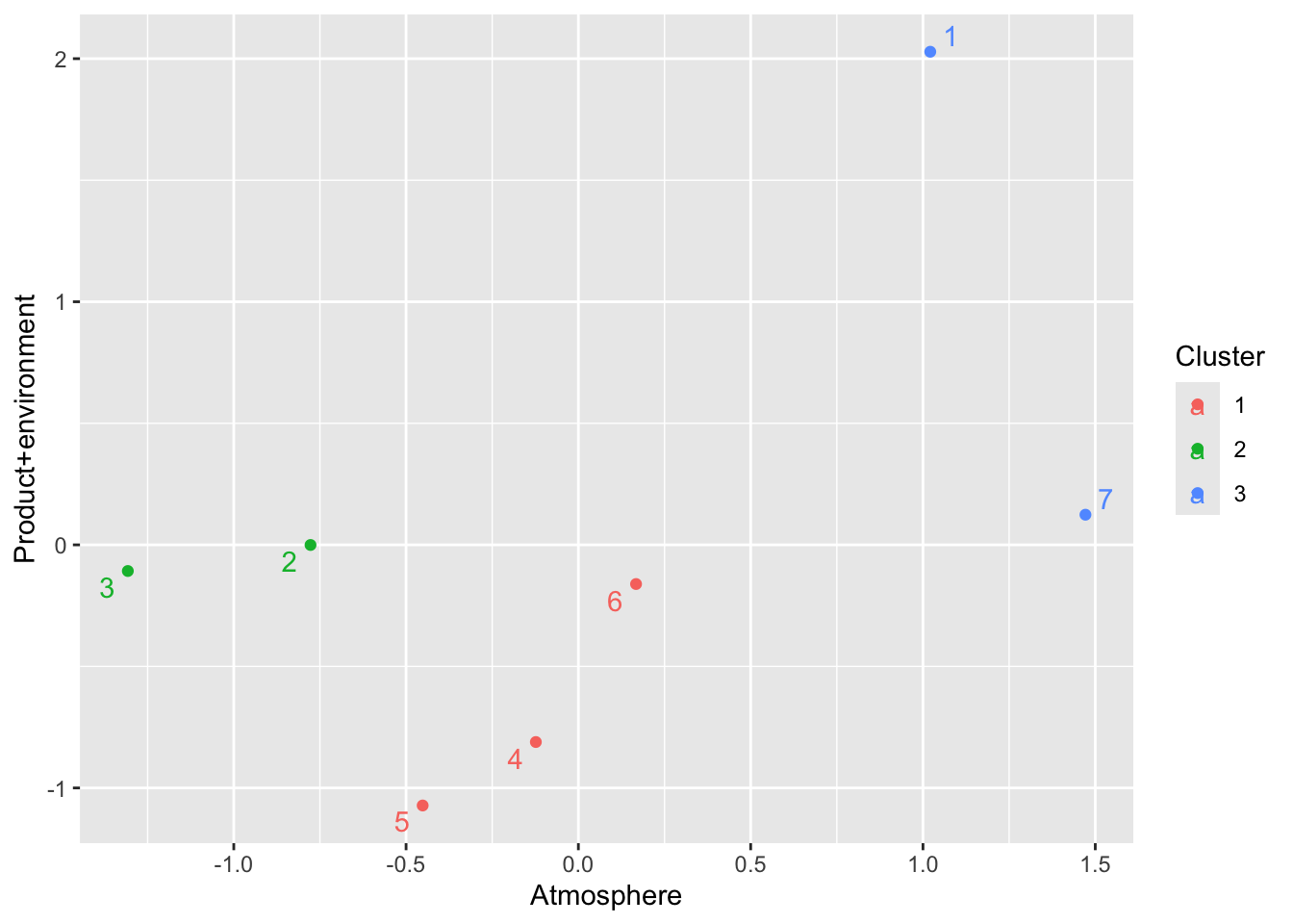 知覚マップ & クラスター