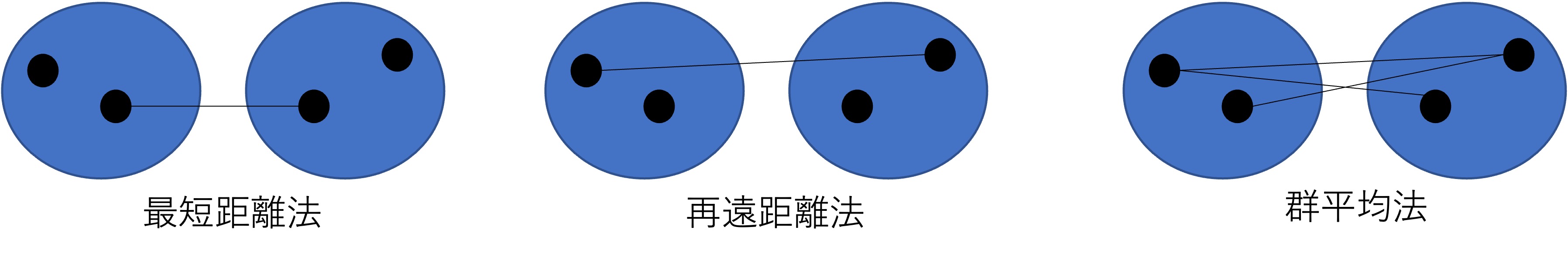 クラスター類似性測定手法
