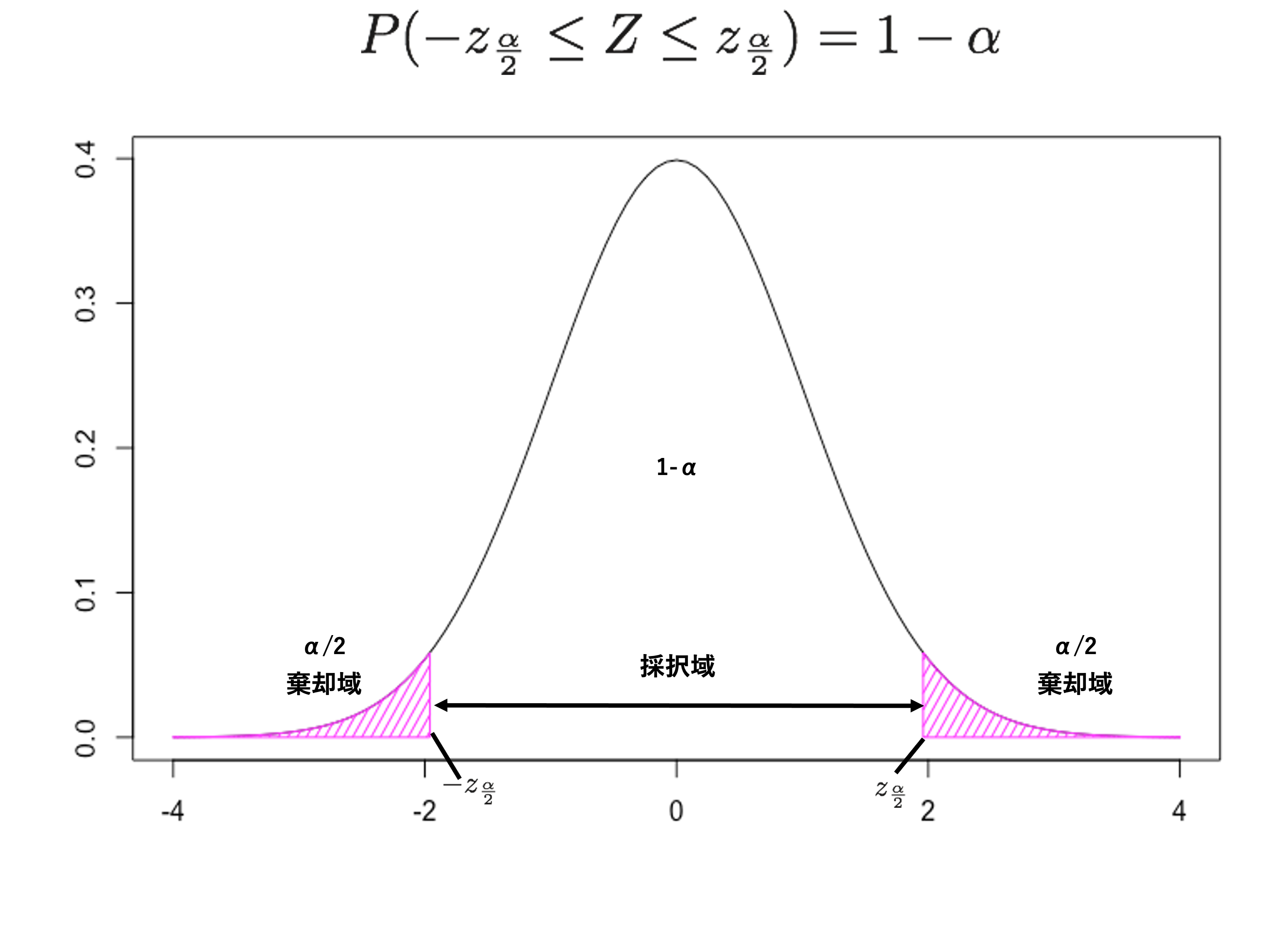 臨界値と確率計算